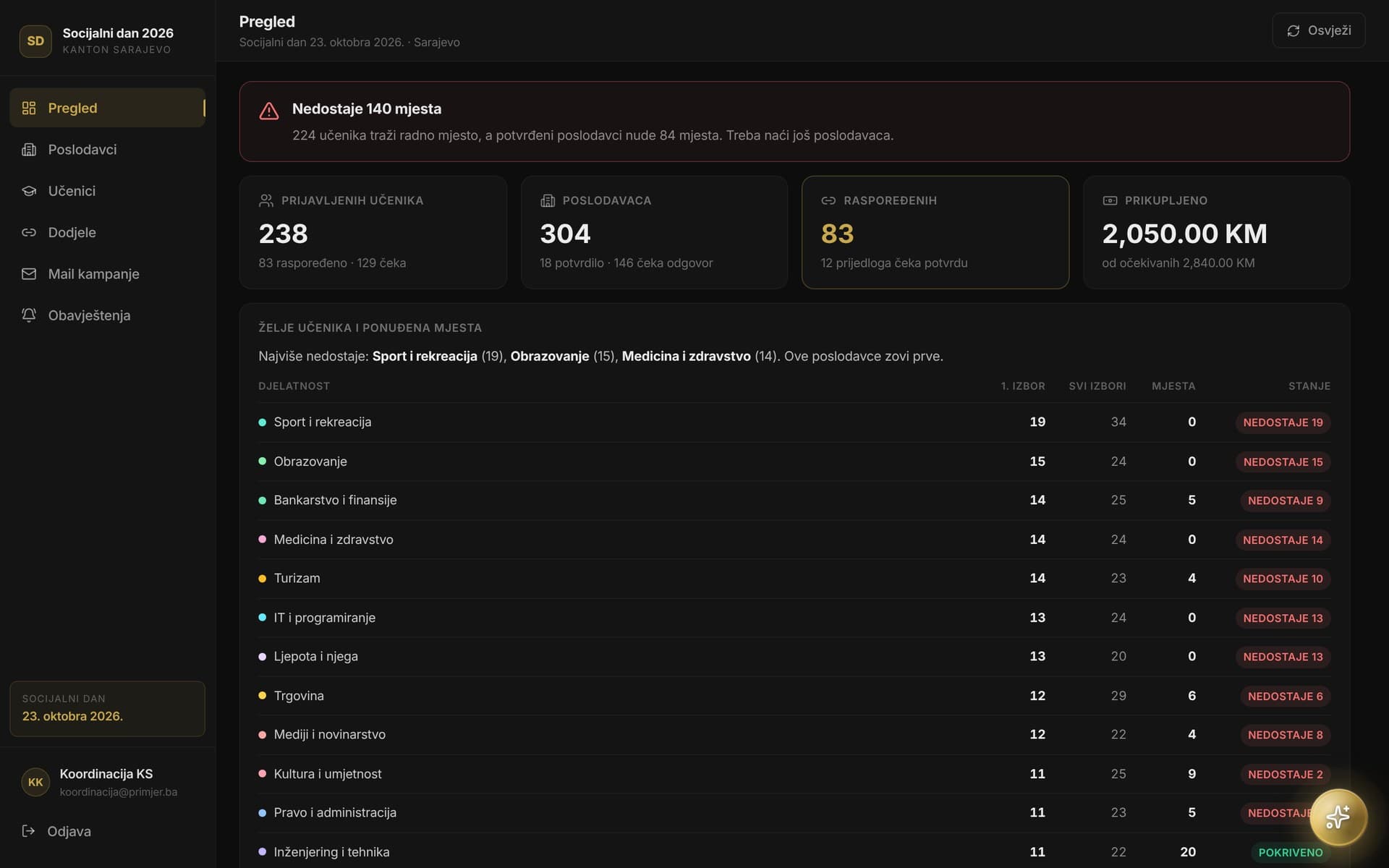 CRM overview: applications, employers, placed students and places per field of work